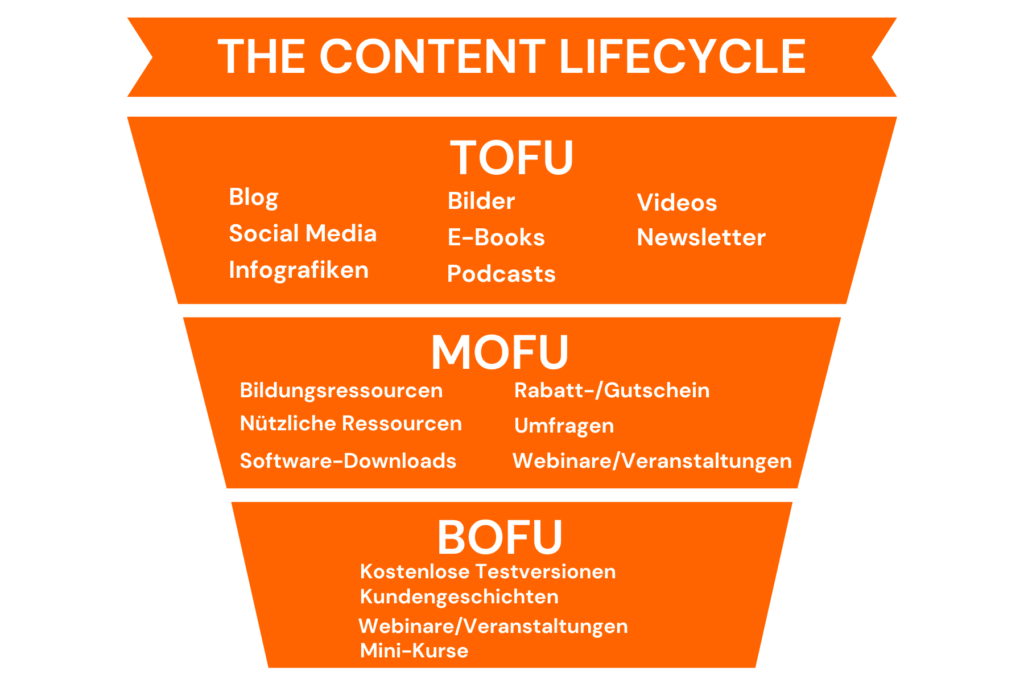 The Content Lifecycle