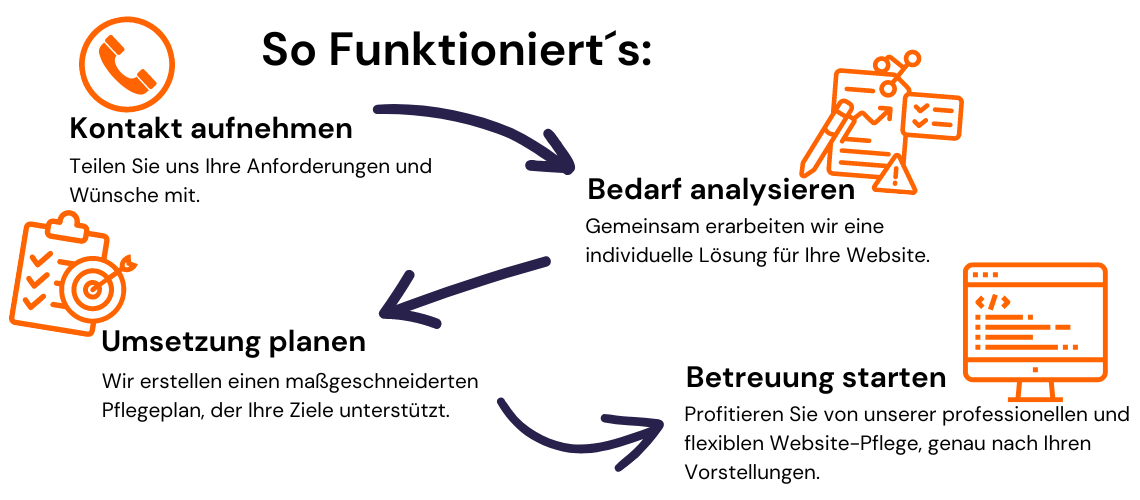 So Funktioniert´s: Schritt für schritt Pflege, Wartung und Optimierung